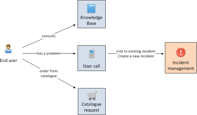 Request fulfillment process deals with Catalogue requests from Service Desk.